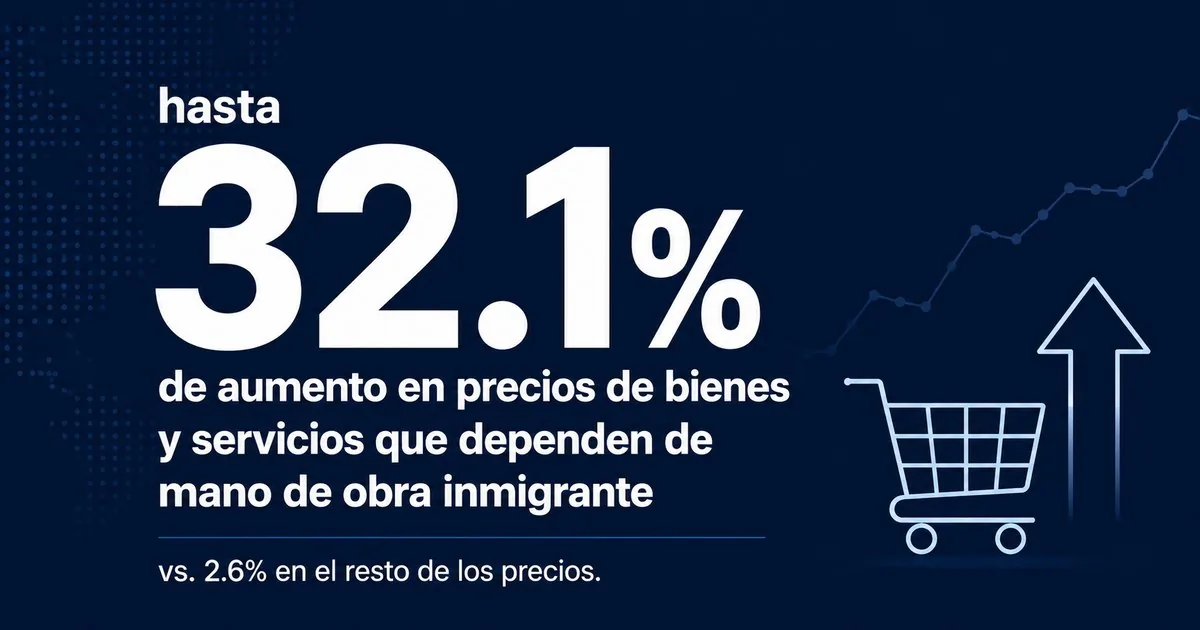 Hasta 32.1% de aumento en precios de bienes y servicios que dependen de mano de obra inmigrante, vs. 2.6% en el resto de los precios